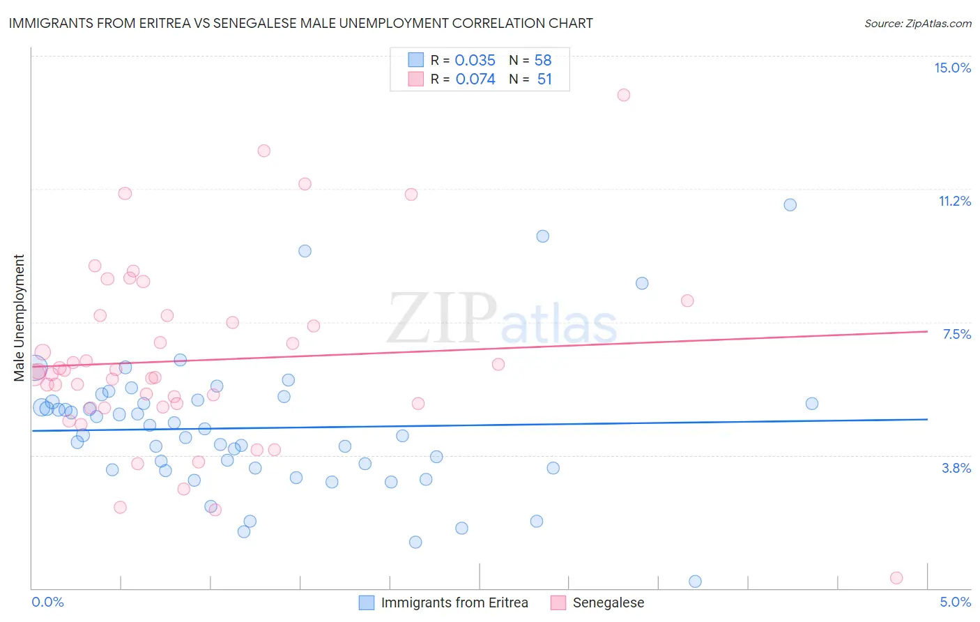 Immigrants from Eritrea vs Senegalese Male Unemployment