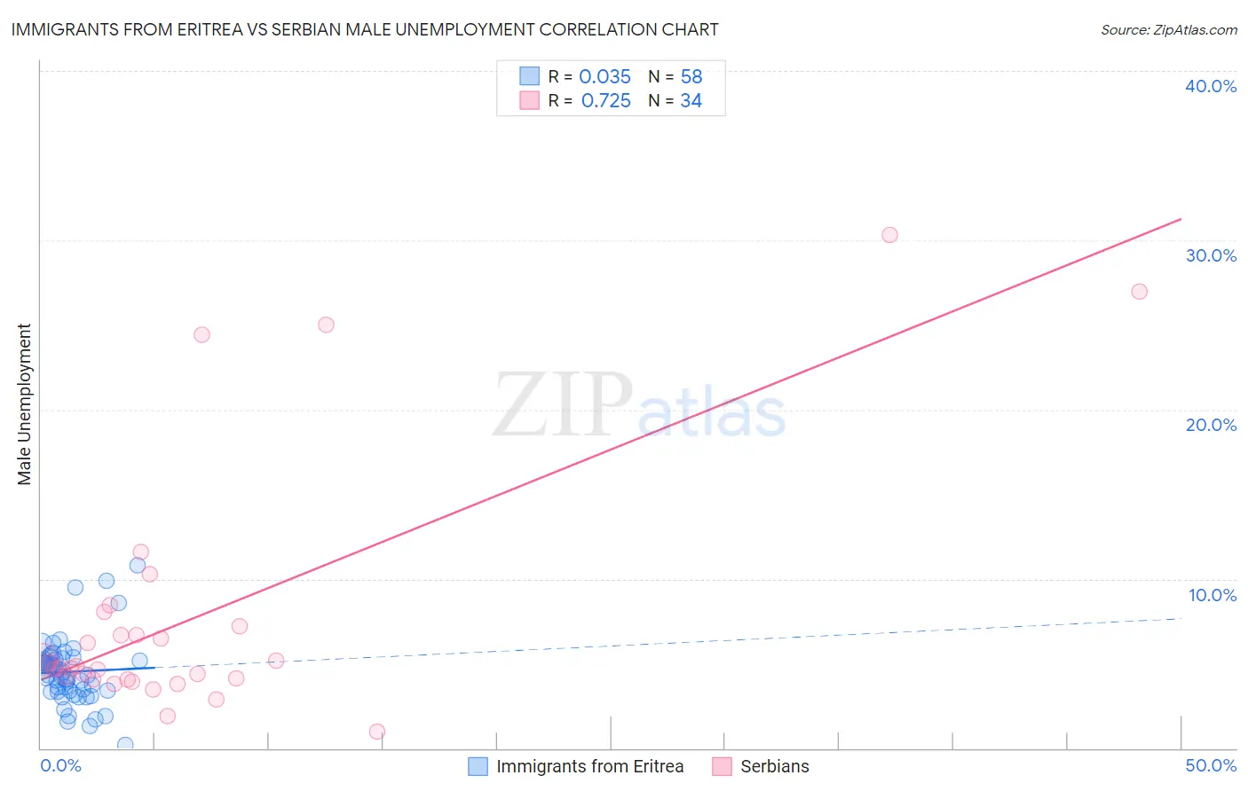 Immigrants from Eritrea vs Serbian Male Unemployment