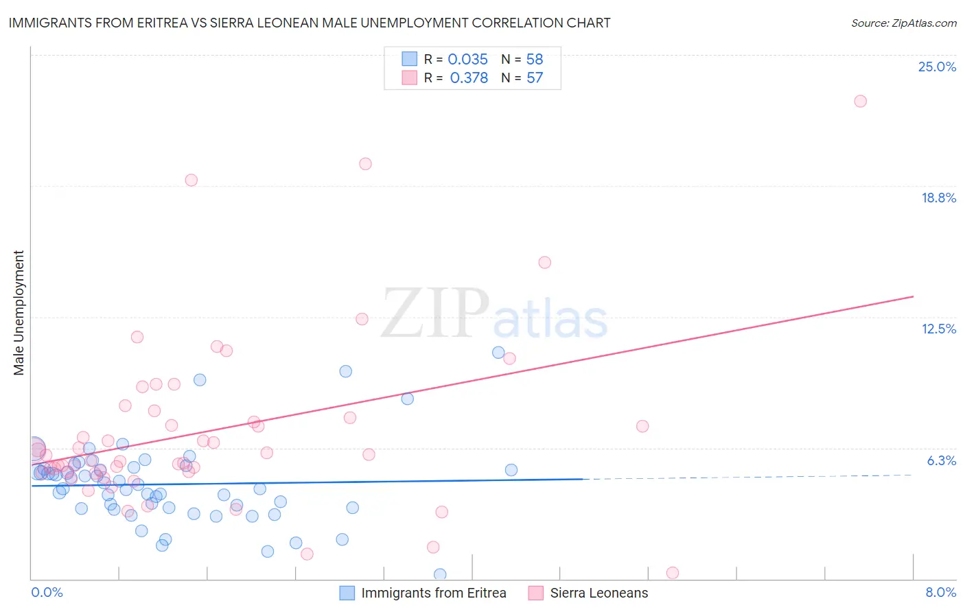 Immigrants from Eritrea vs Sierra Leonean Male Unemployment