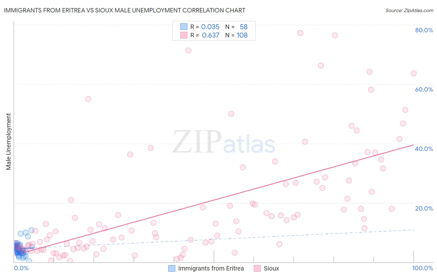 Immigrants from Eritrea vs Sioux Male Unemployment