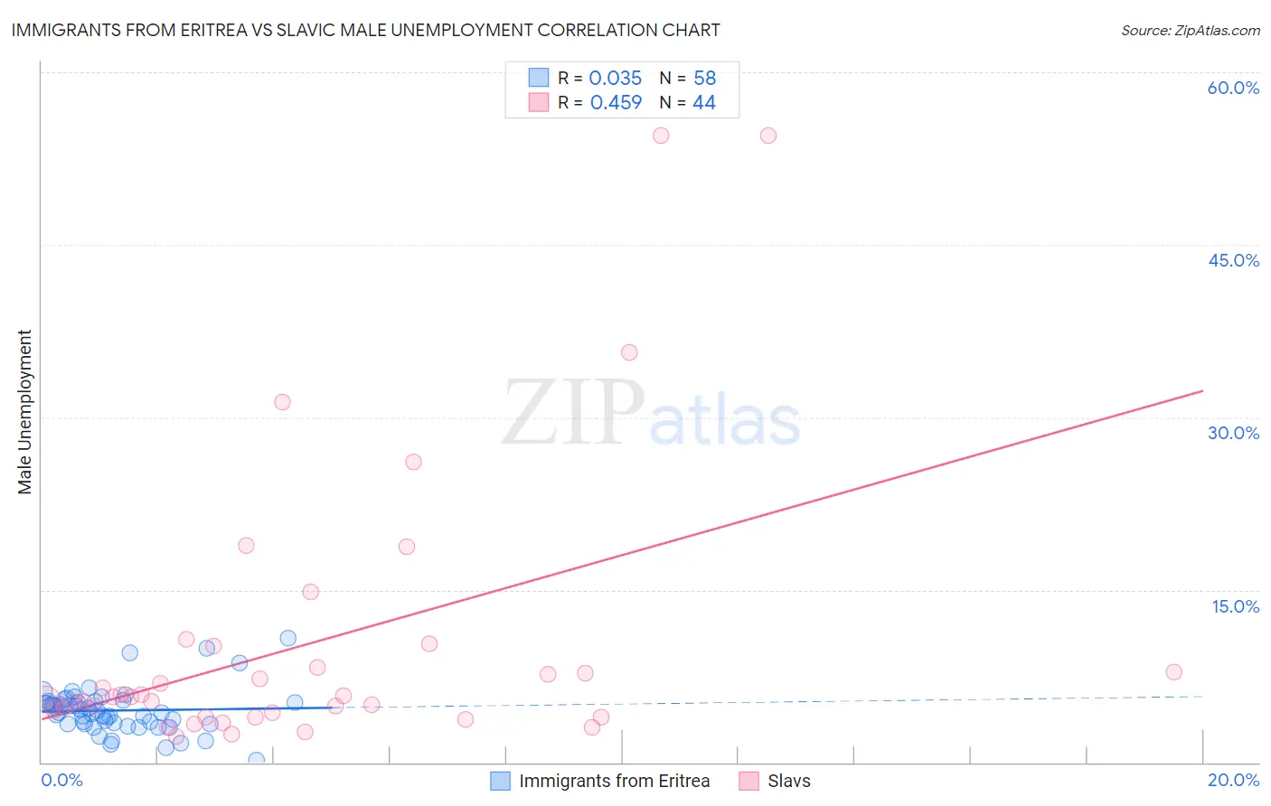 Immigrants from Eritrea vs Slavic Male Unemployment