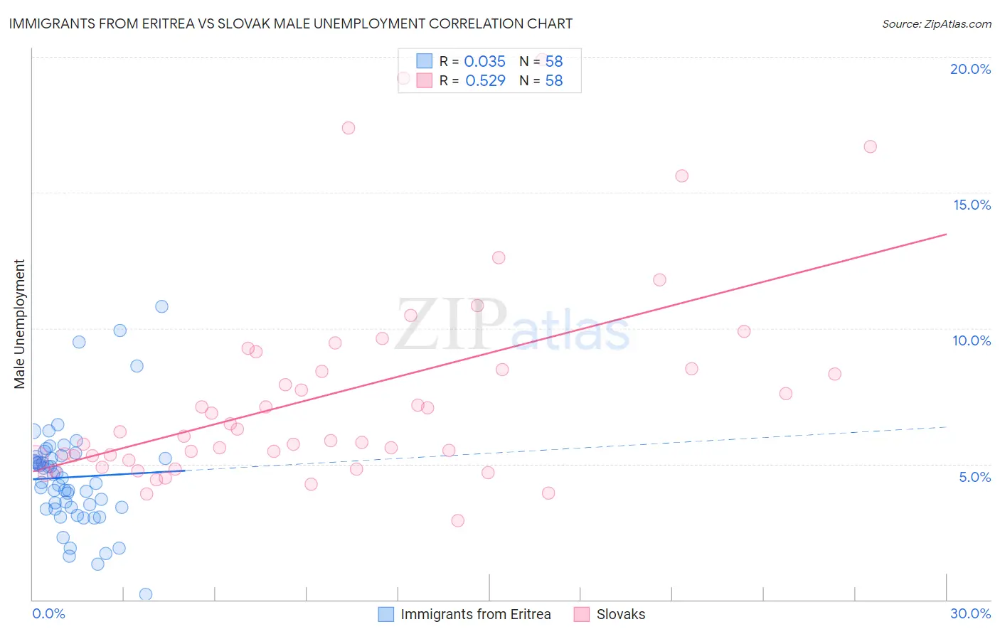 Immigrants from Eritrea vs Slovak Male Unemployment