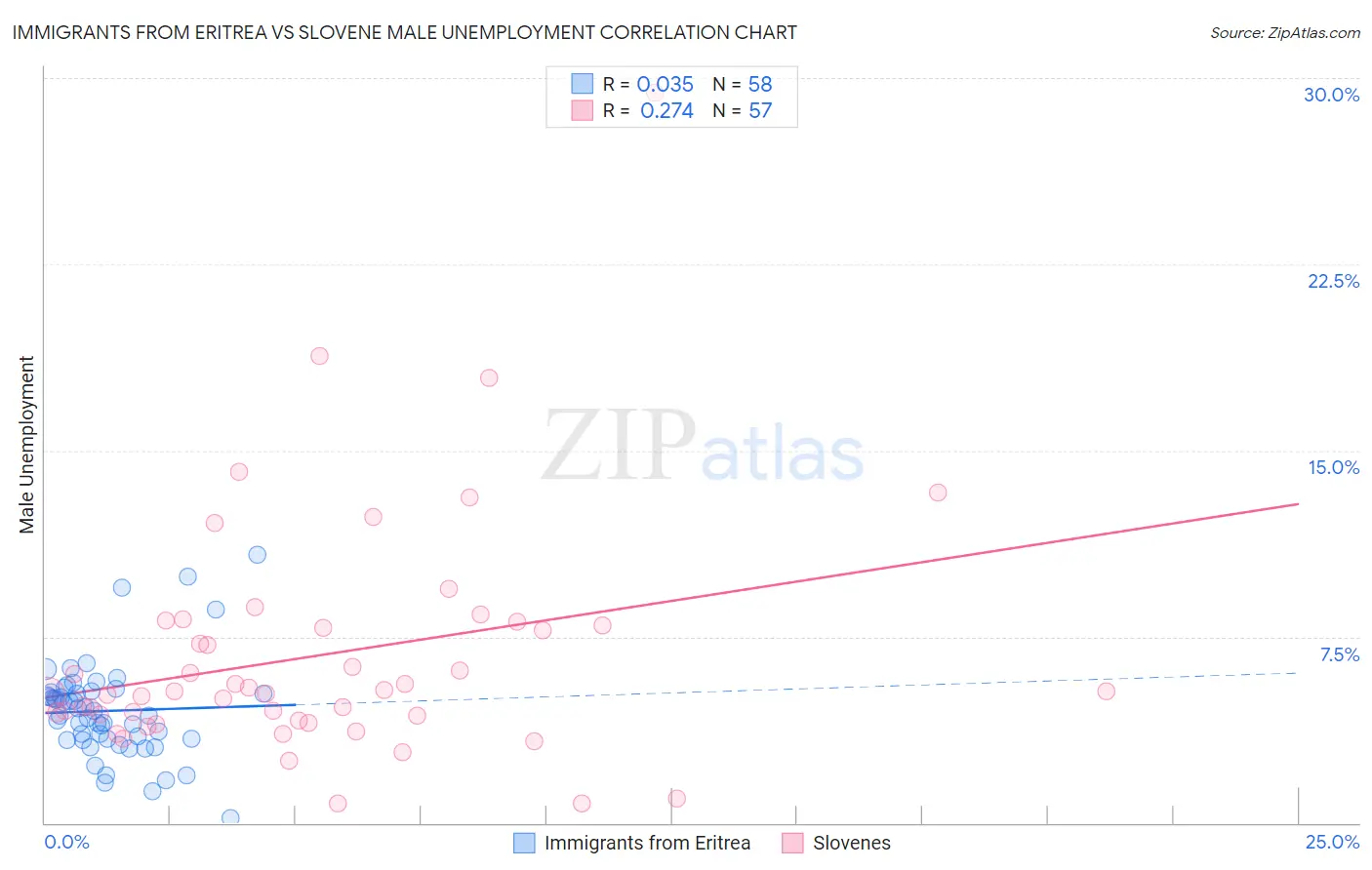 Immigrants from Eritrea vs Slovene Male Unemployment