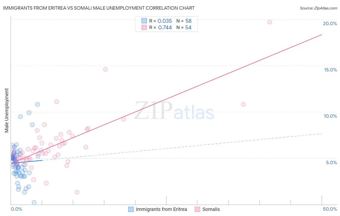Immigrants from Eritrea vs Somali Male Unemployment