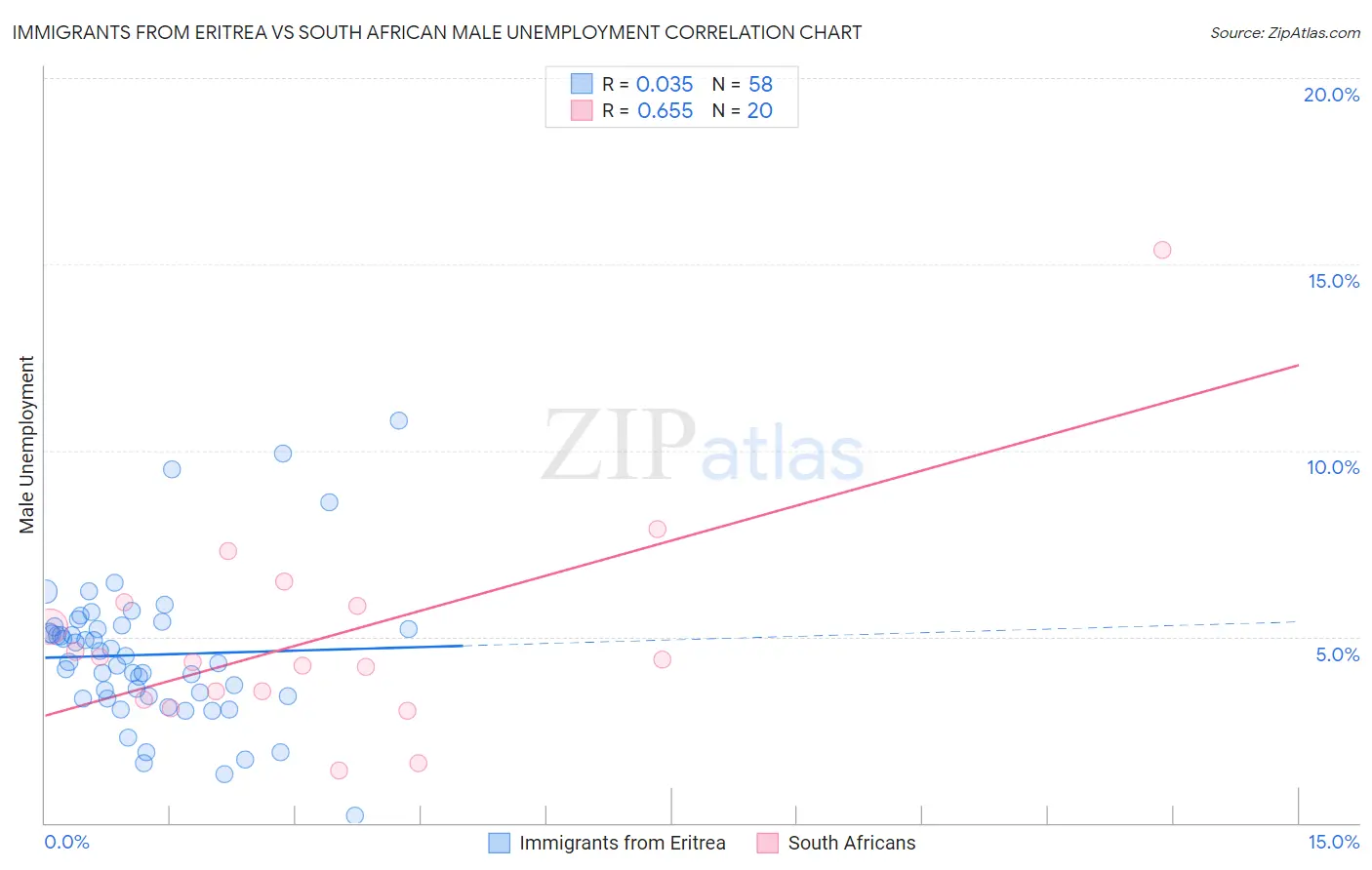 Immigrants from Eritrea vs South African Male Unemployment