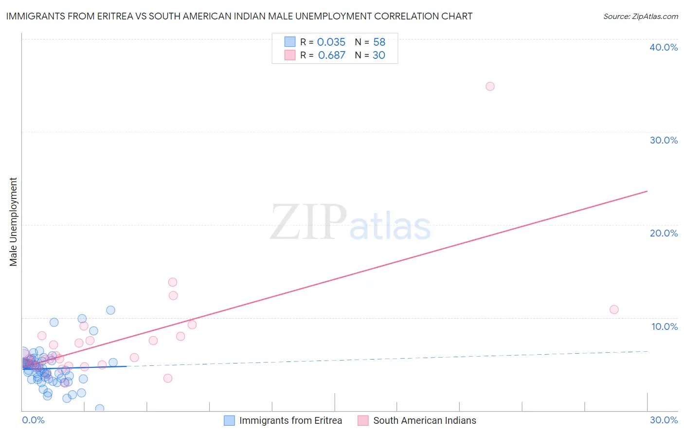 Immigrants from Eritrea vs South American Indian Male Unemployment