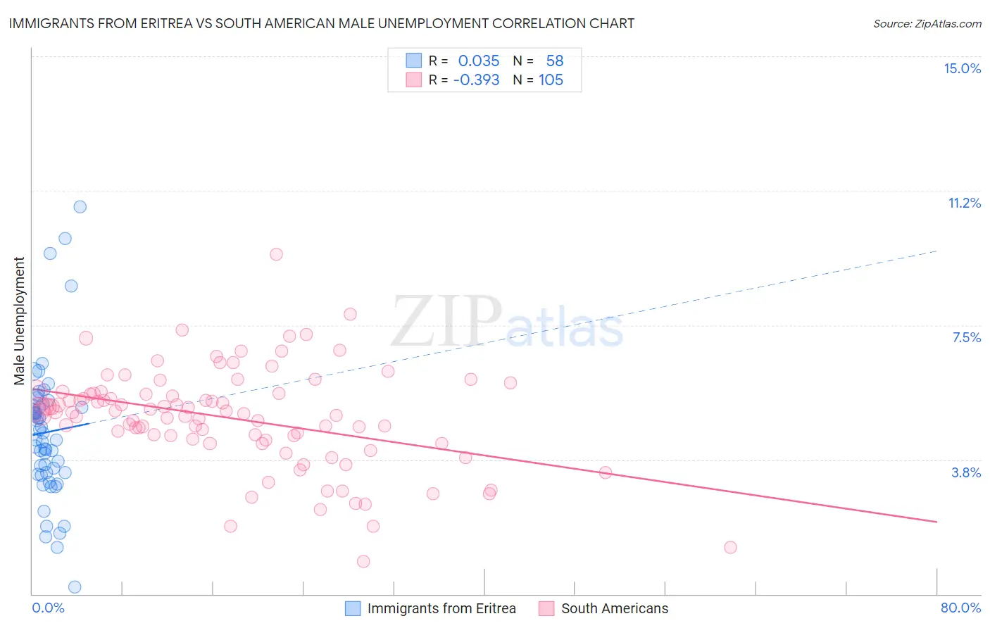 Immigrants from Eritrea vs South American Male Unemployment