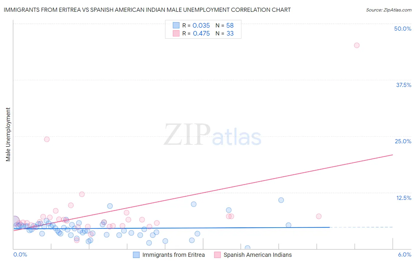 Immigrants from Eritrea vs Spanish American Indian Male Unemployment