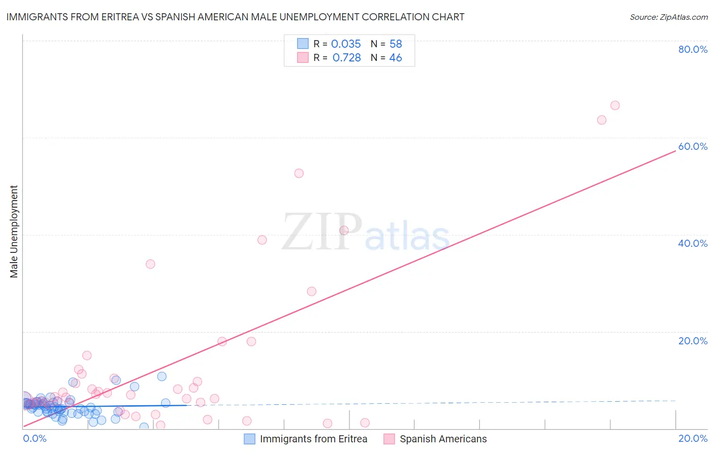 Immigrants from Eritrea vs Spanish American Male Unemployment