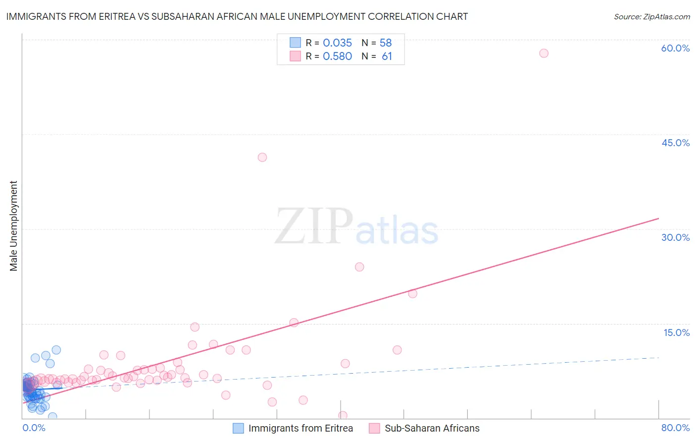 Immigrants from Eritrea vs Subsaharan African Male Unemployment