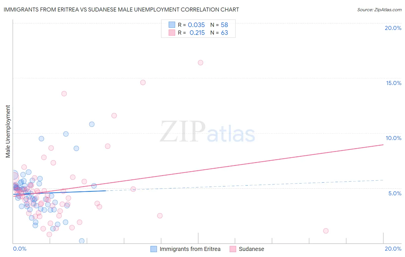 Immigrants from Eritrea vs Sudanese Male Unemployment