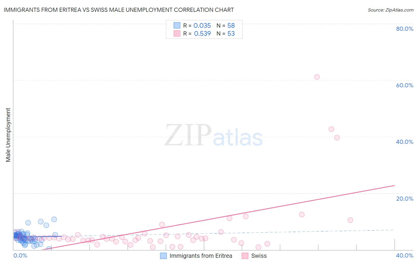 Immigrants from Eritrea vs Swiss Male Unemployment