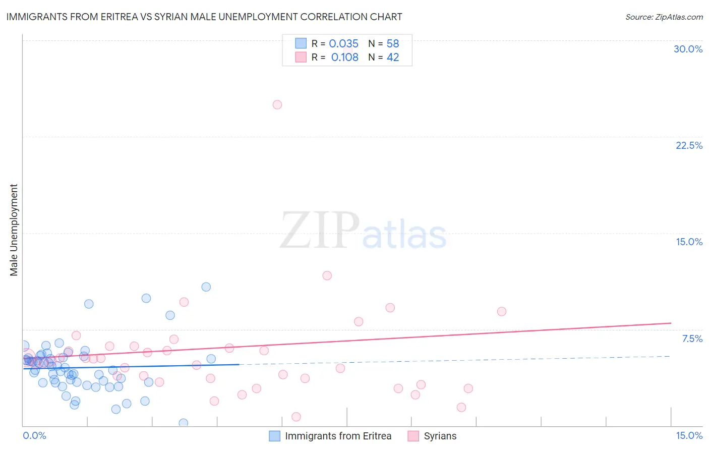 Immigrants from Eritrea vs Syrian Male Unemployment