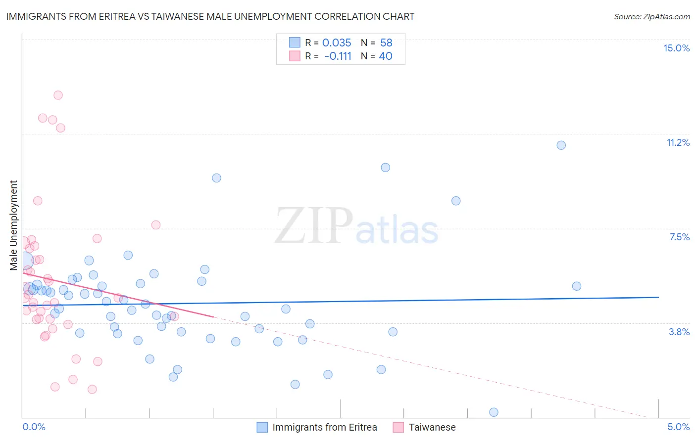 Immigrants from Eritrea vs Taiwanese Male Unemployment