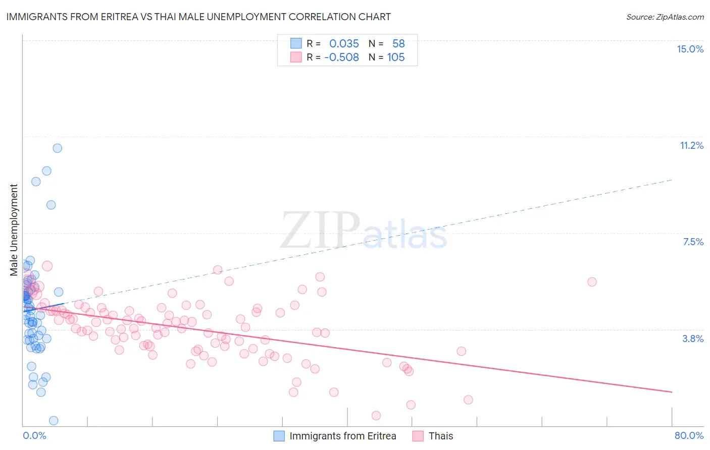 Immigrants from Eritrea vs Thai Male Unemployment