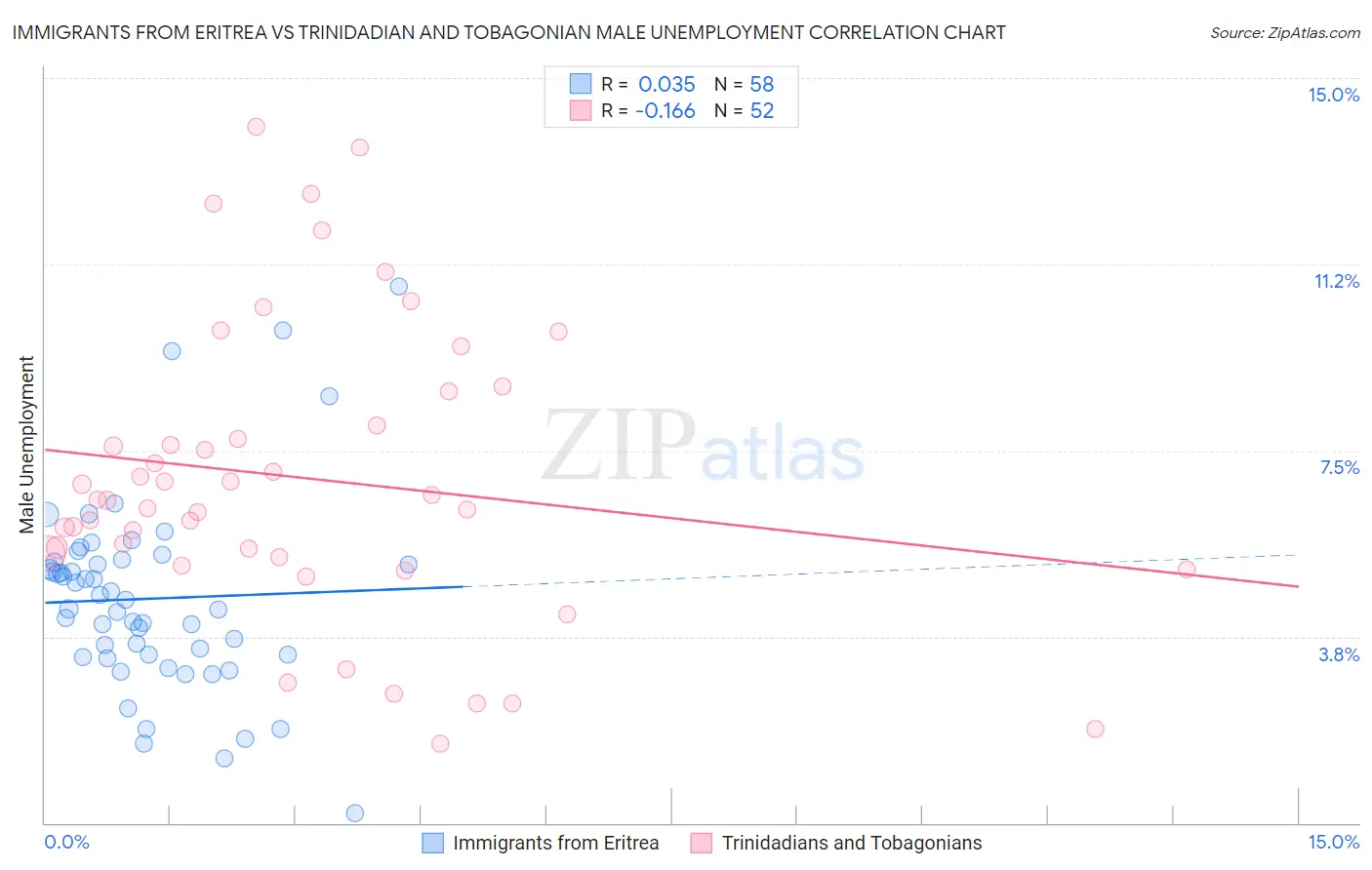Immigrants from Eritrea vs Trinidadian and Tobagonian Male Unemployment