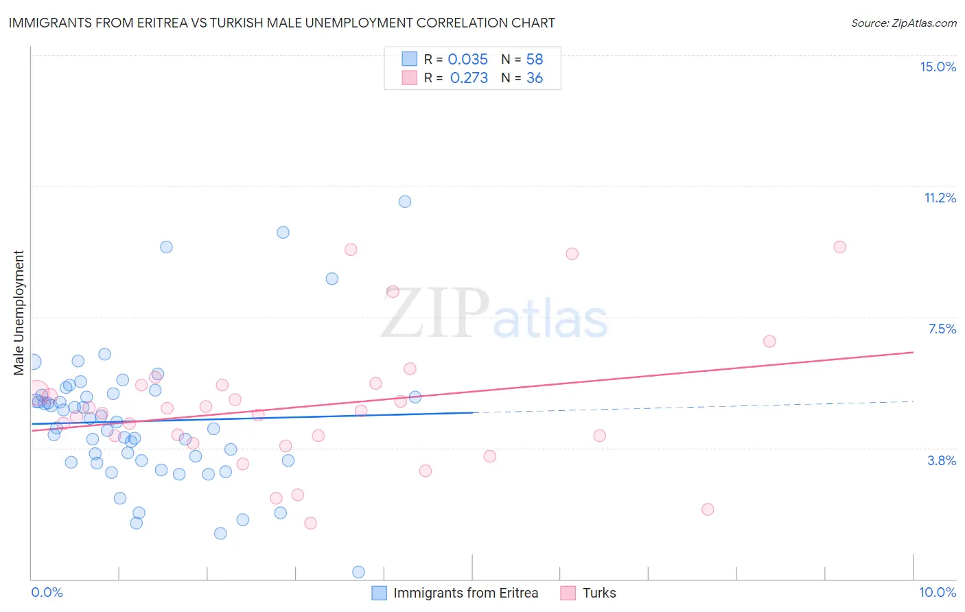 Immigrants from Eritrea vs Turkish Male Unemployment
