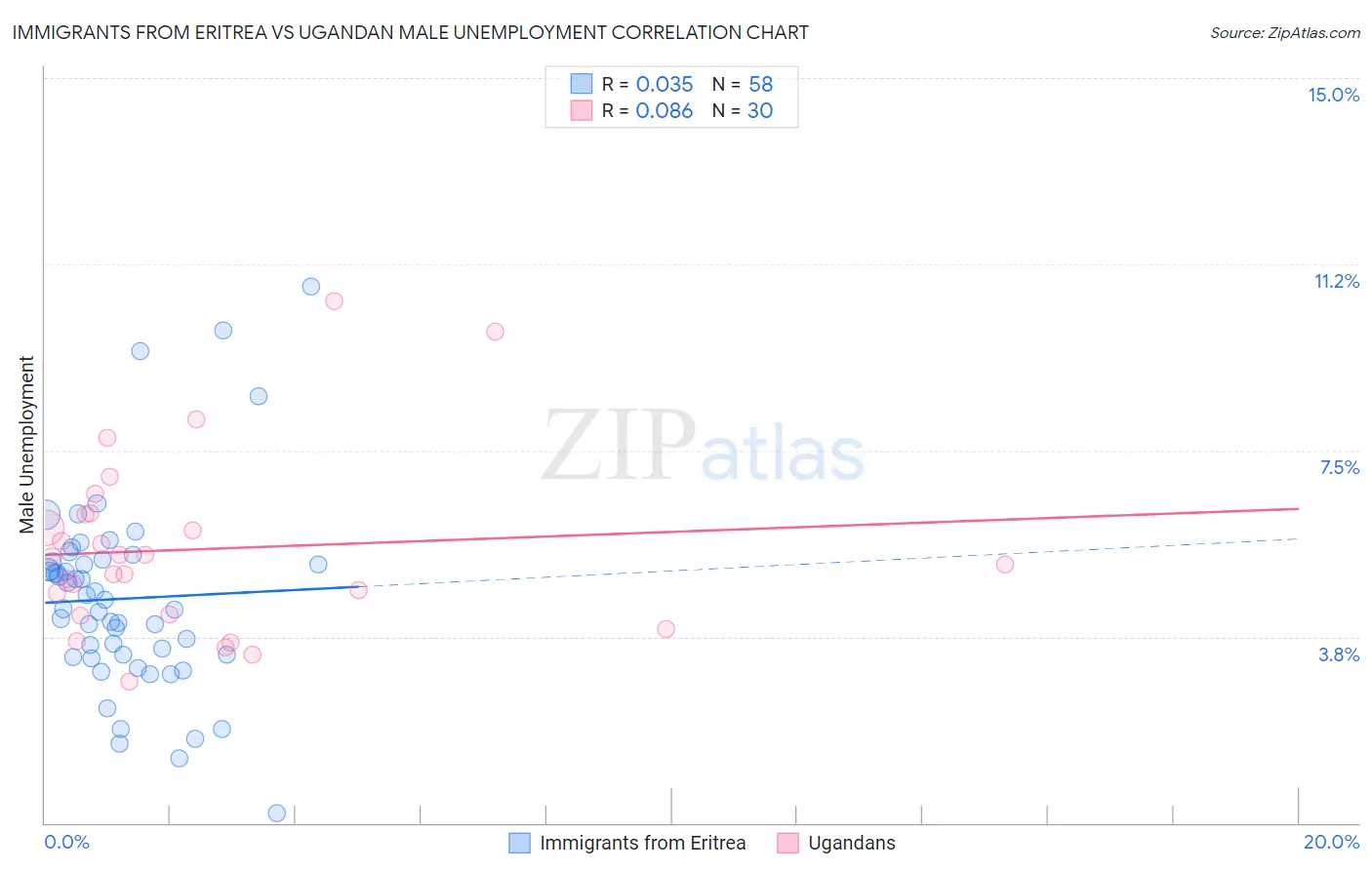 Immigrants from Eritrea vs Ugandan Male Unemployment