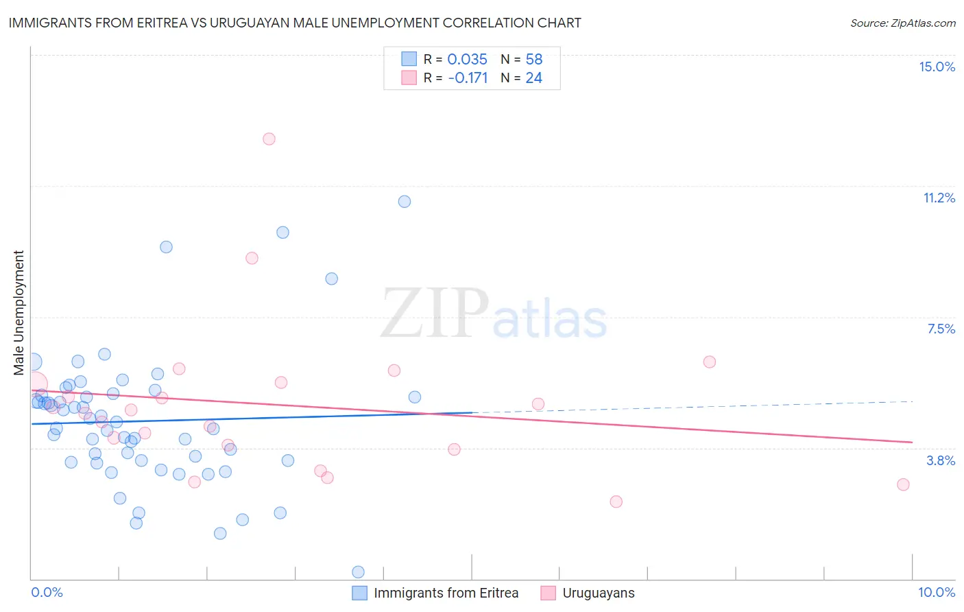Immigrants from Eritrea vs Uruguayan Male Unemployment