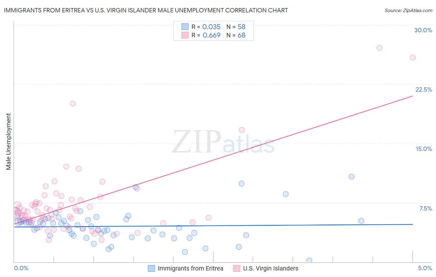 Immigrants from Eritrea vs U.S. Virgin Islander Male Unemployment