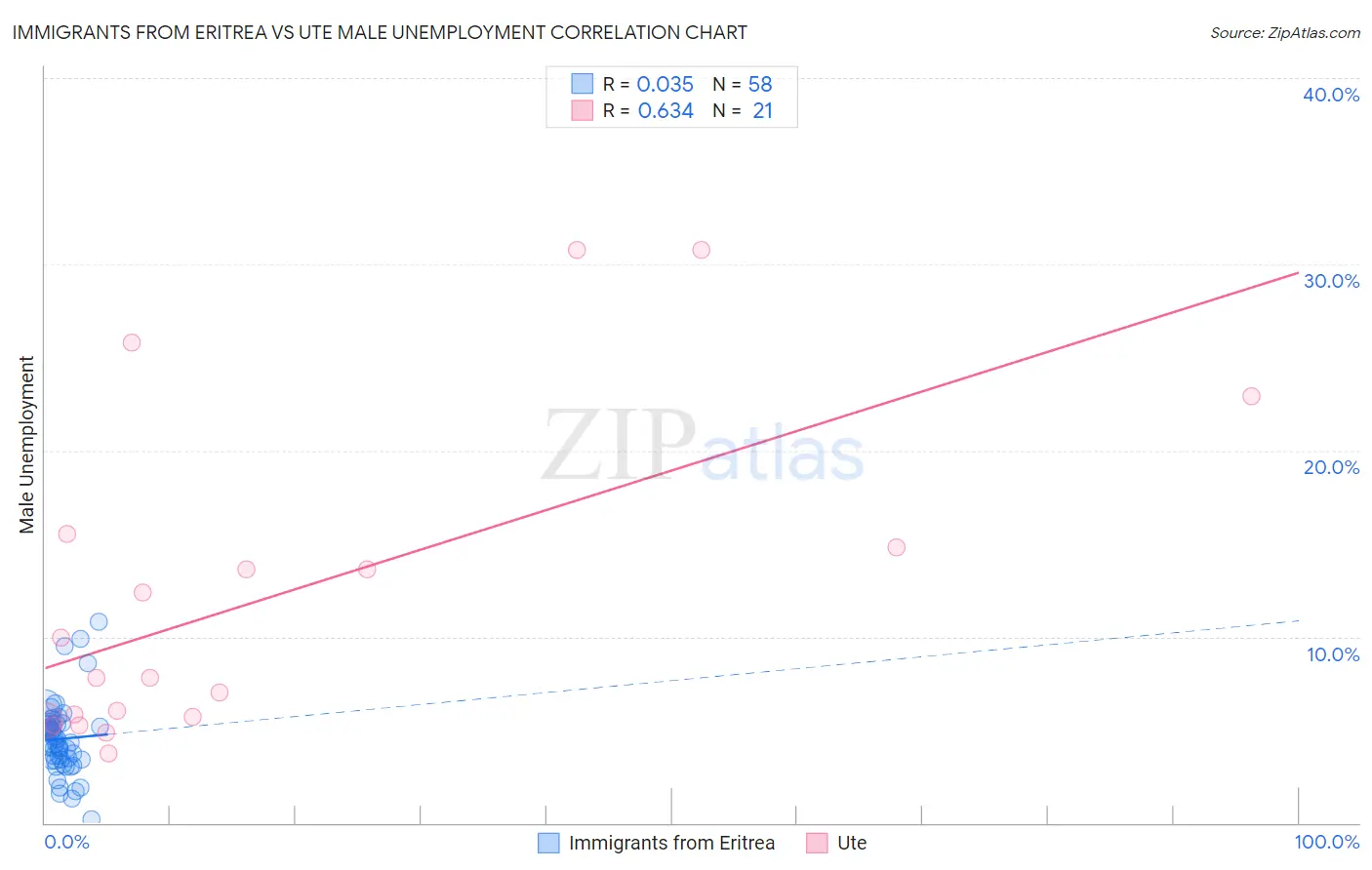 Immigrants from Eritrea vs Ute Male Unemployment