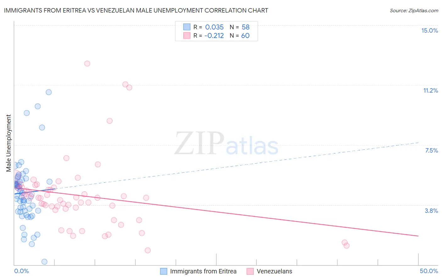 Immigrants from Eritrea vs Venezuelan Male Unemployment