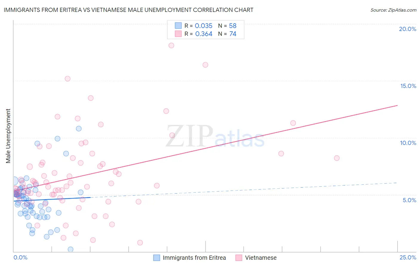 Immigrants from Eritrea vs Vietnamese Male Unemployment