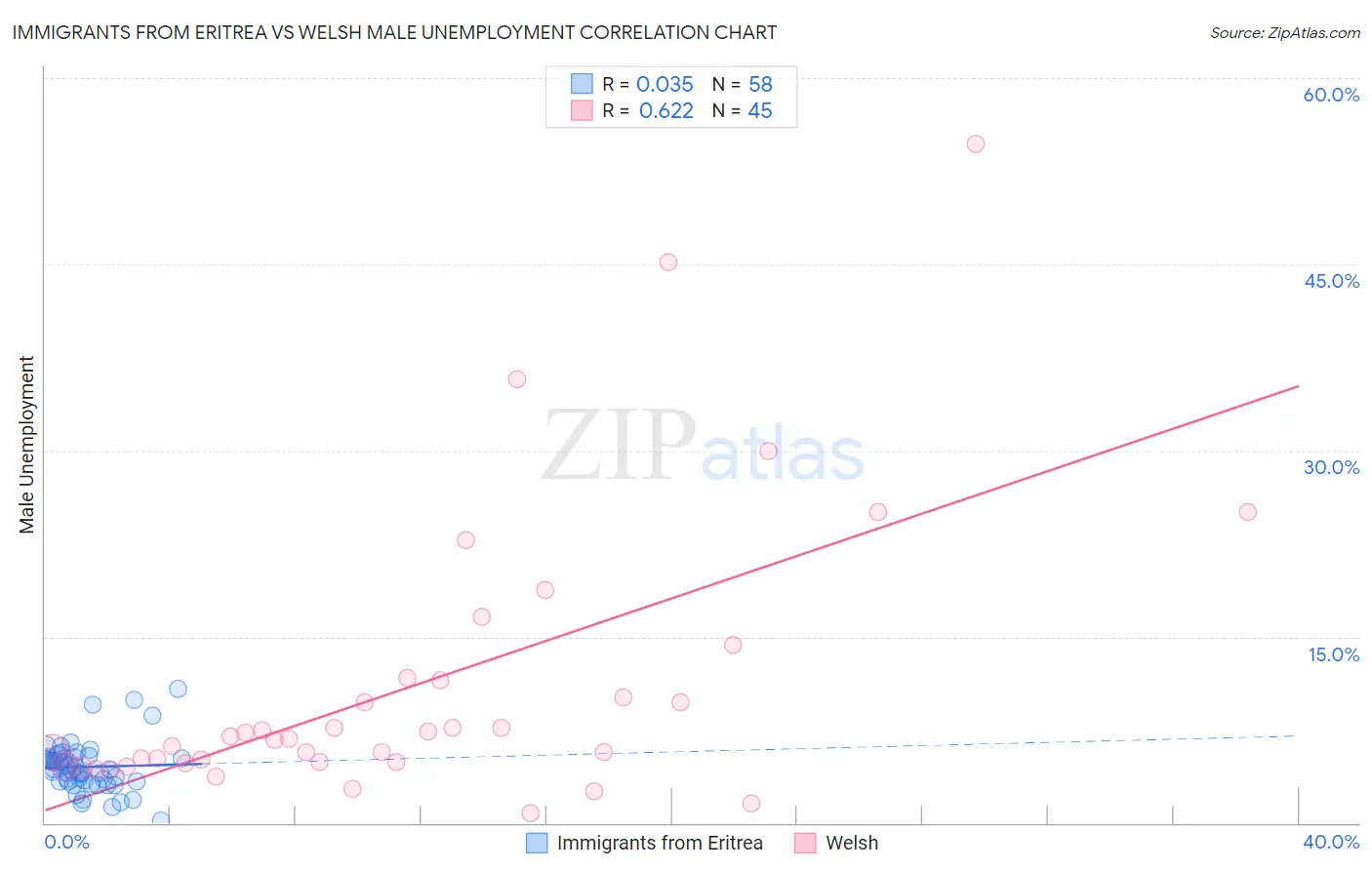 Immigrants from Eritrea vs Welsh Male Unemployment