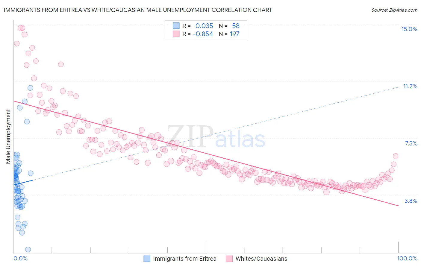 Immigrants from Eritrea vs White/Caucasian Male Unemployment