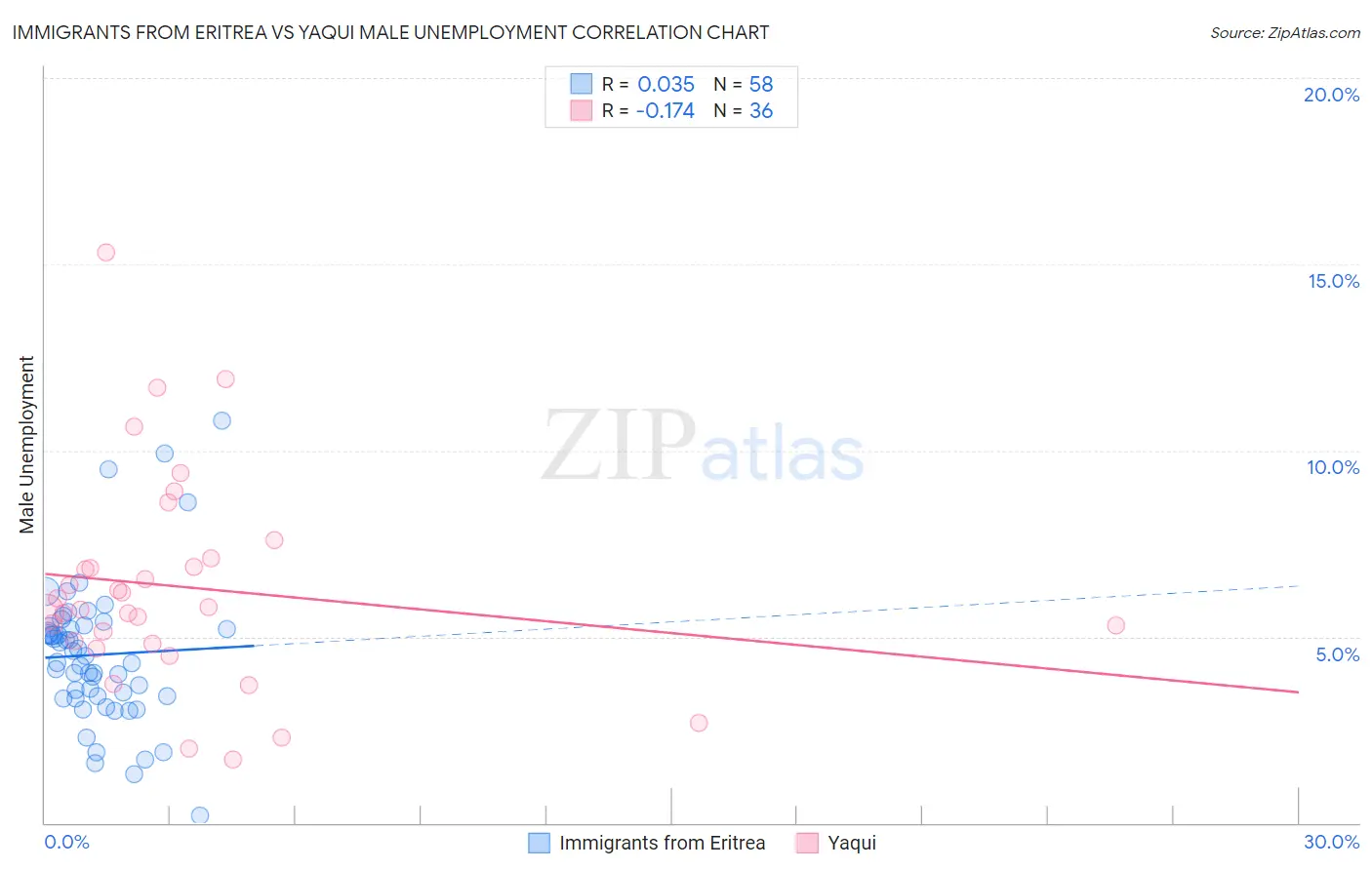 Immigrants from Eritrea vs Yaqui Male Unemployment