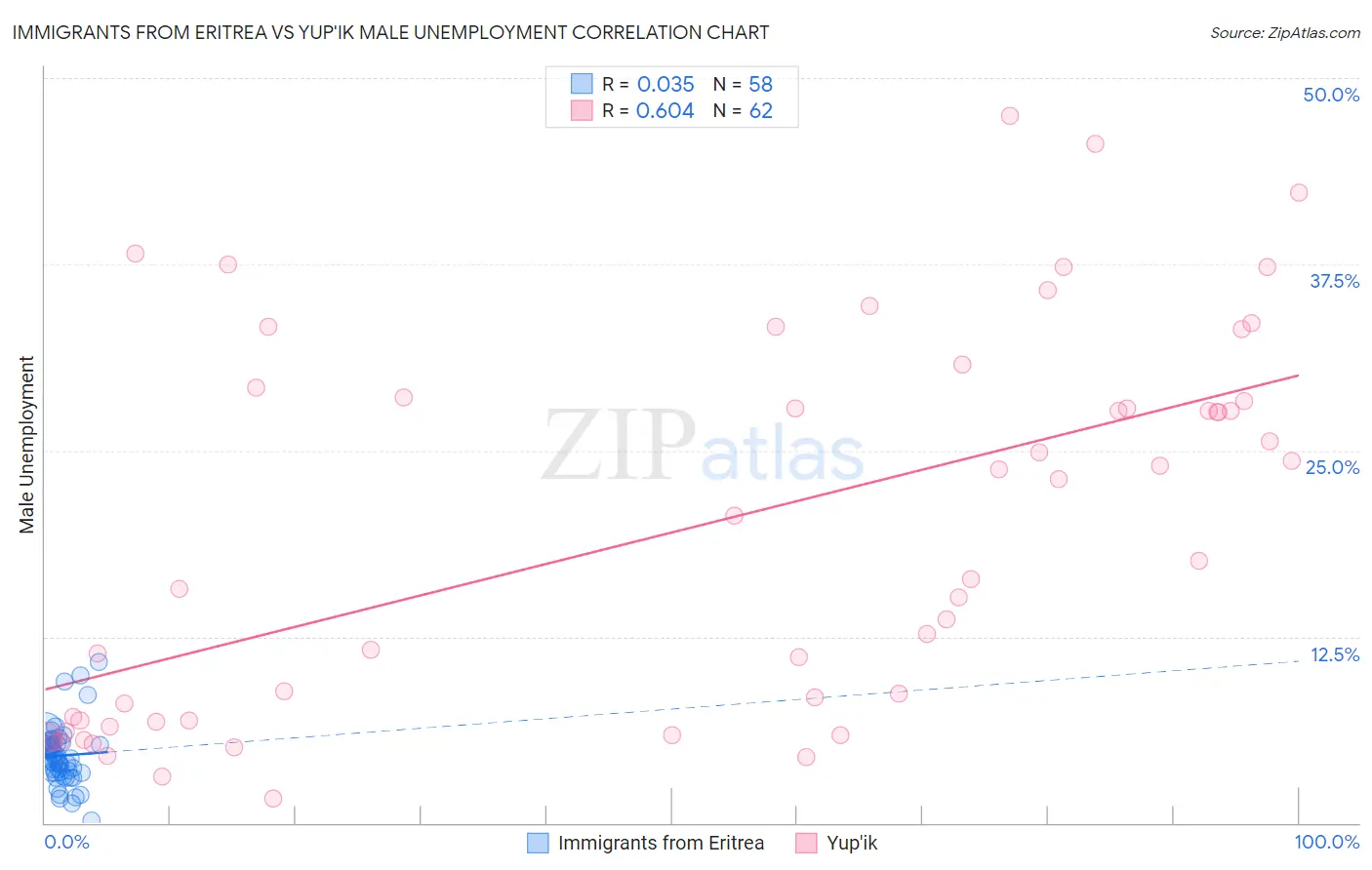 Immigrants from Eritrea vs Yup'ik Male Unemployment