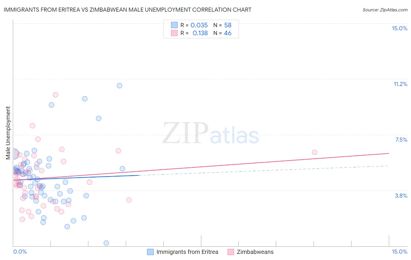 Immigrants from Eritrea vs Zimbabwean Male Unemployment