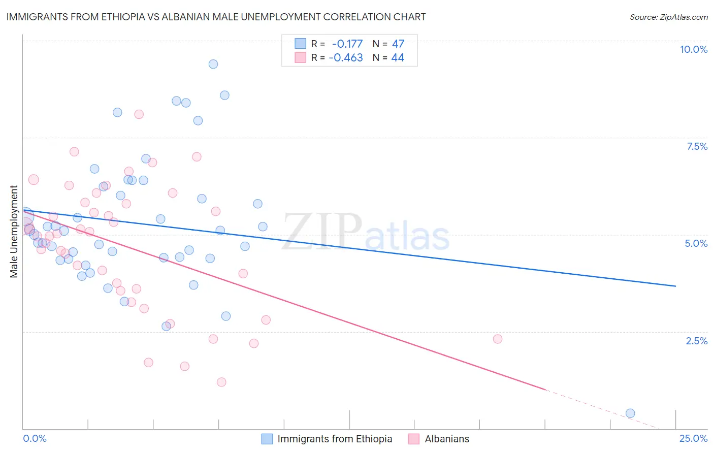 Immigrants from Ethiopia vs Albanian Male Unemployment