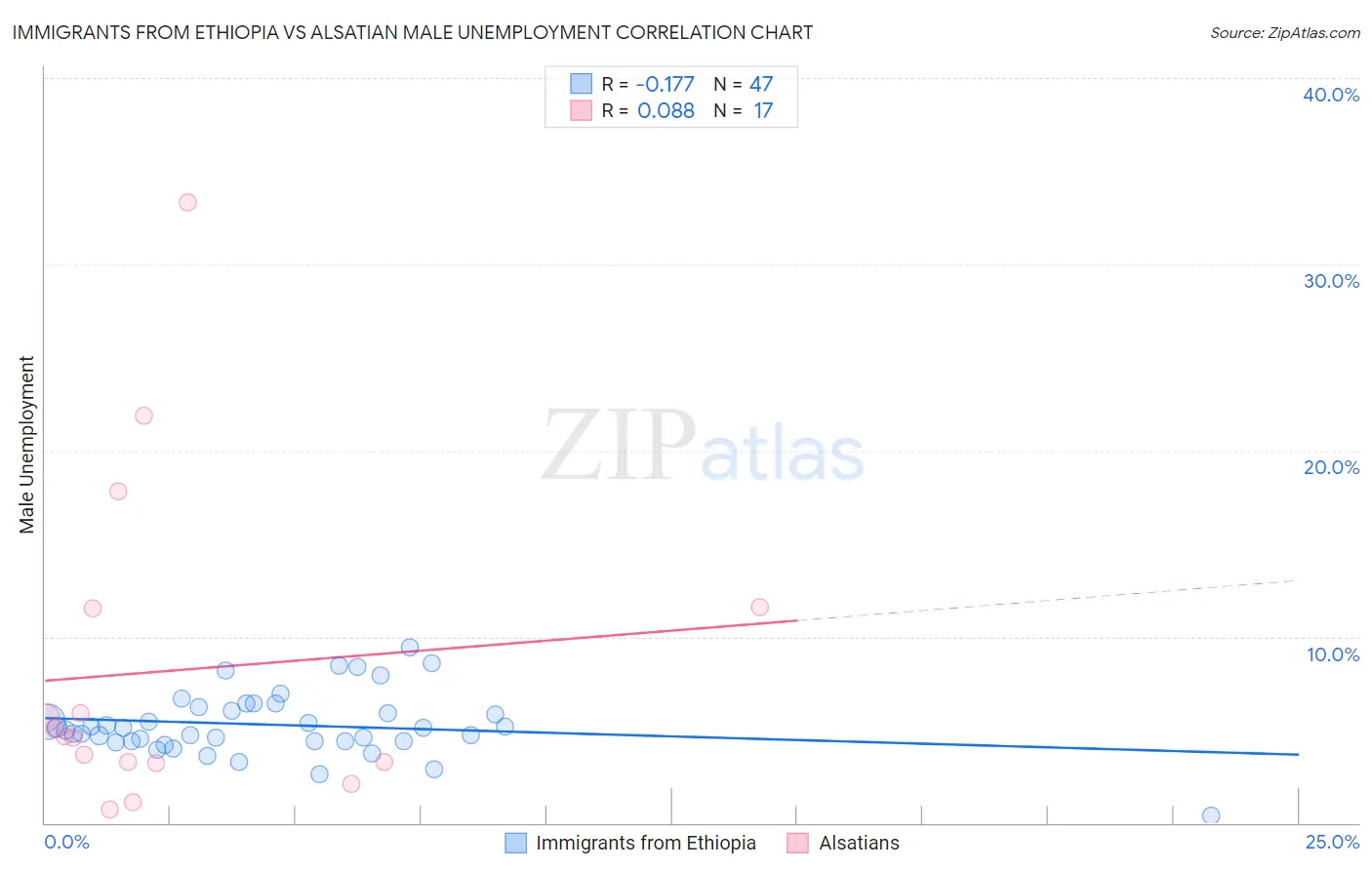 Immigrants from Ethiopia vs Alsatian Male Unemployment