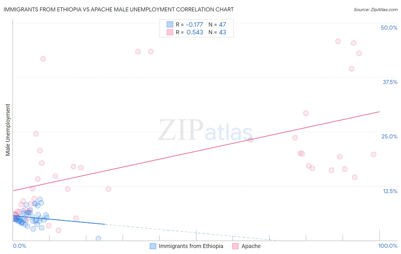 Immigrants from Ethiopia vs Apache Male Unemployment