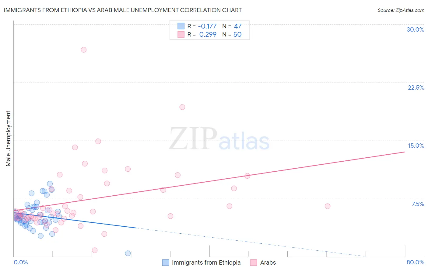 Immigrants from Ethiopia vs Arab Male Unemployment