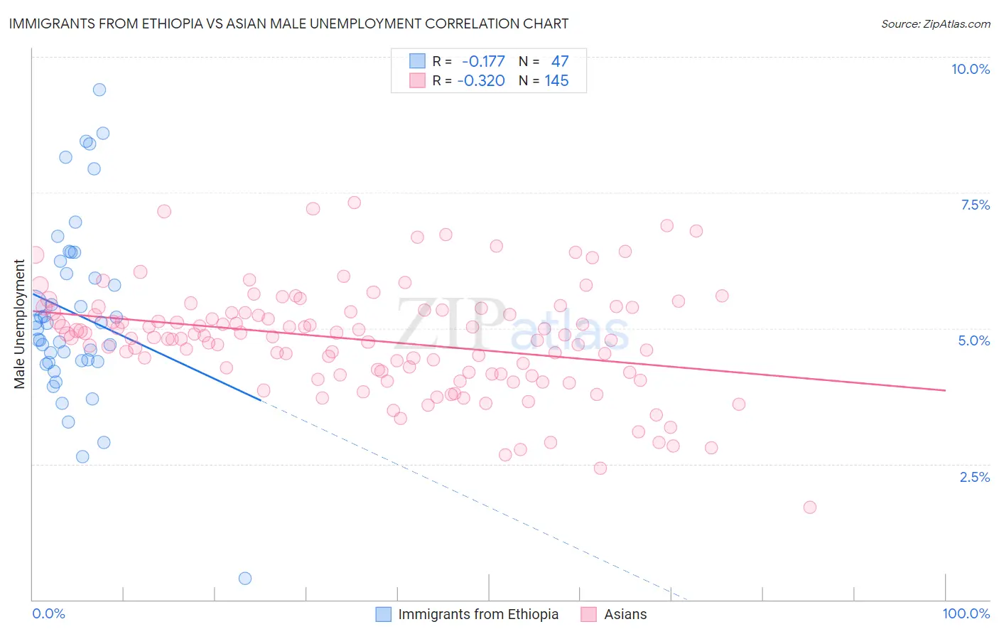 Immigrants from Ethiopia vs Asian Male Unemployment