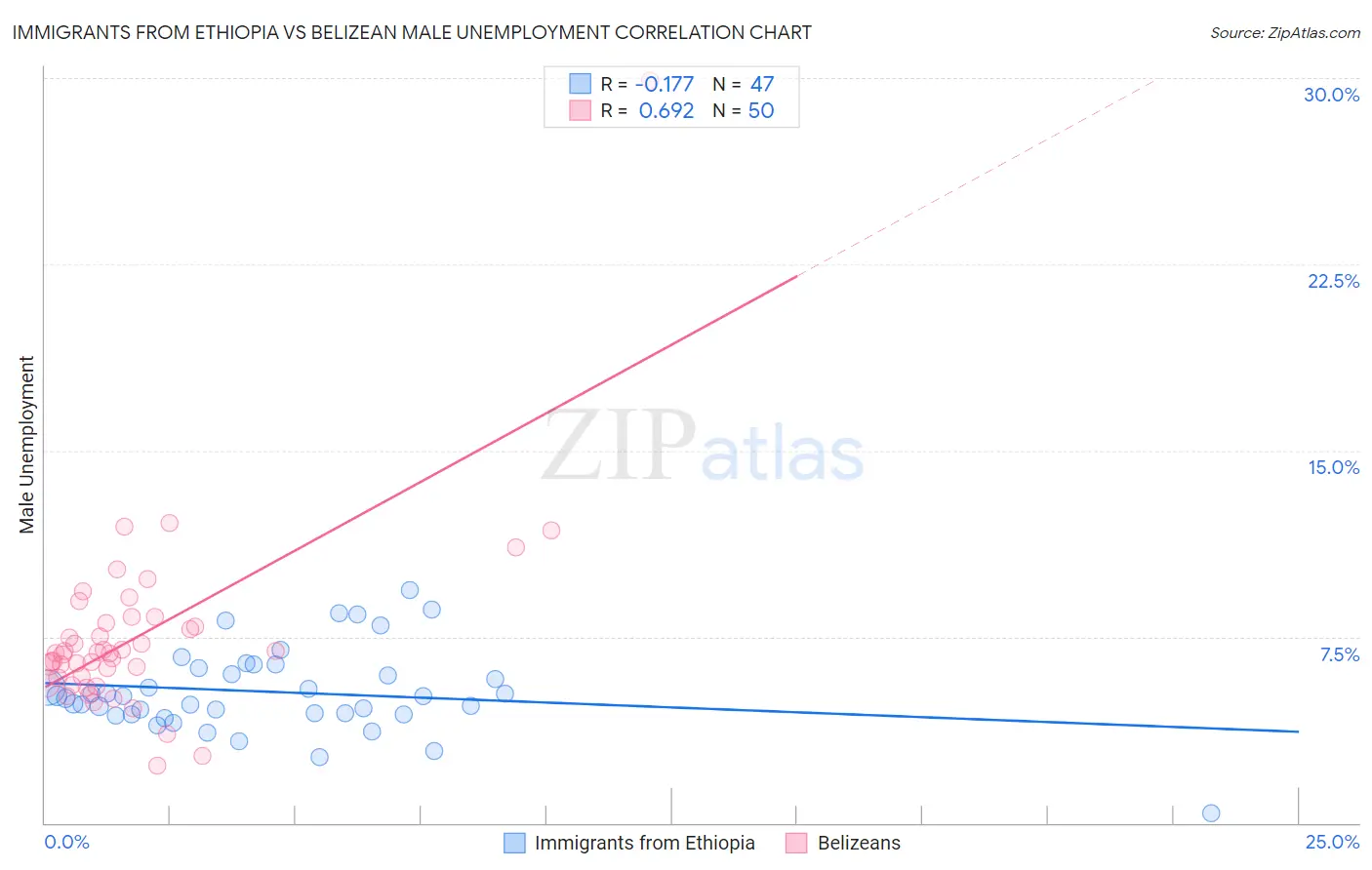 Immigrants from Ethiopia vs Belizean Male Unemployment