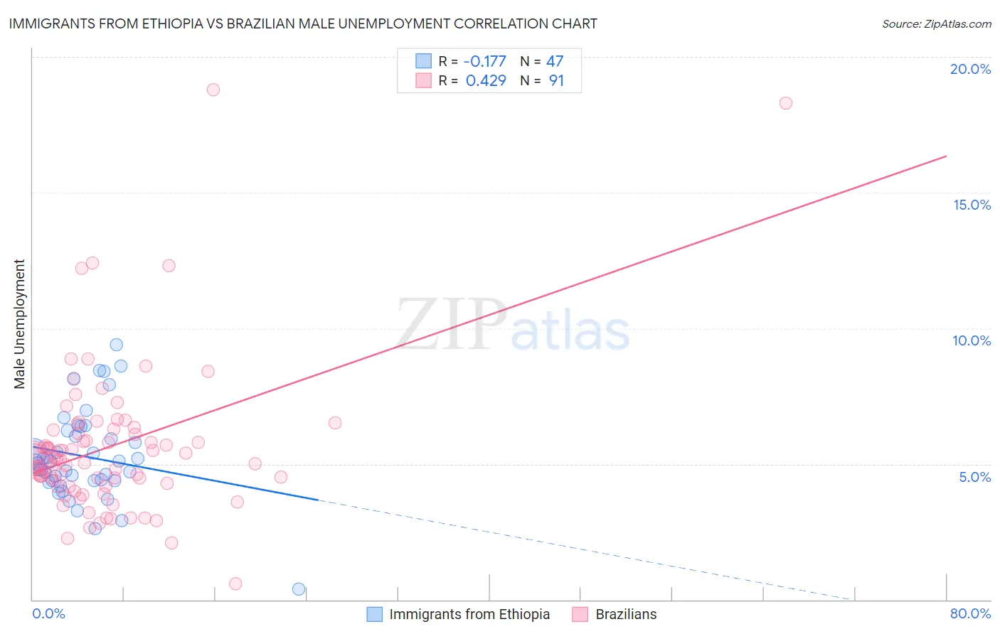 Immigrants from Ethiopia vs Brazilian Male Unemployment