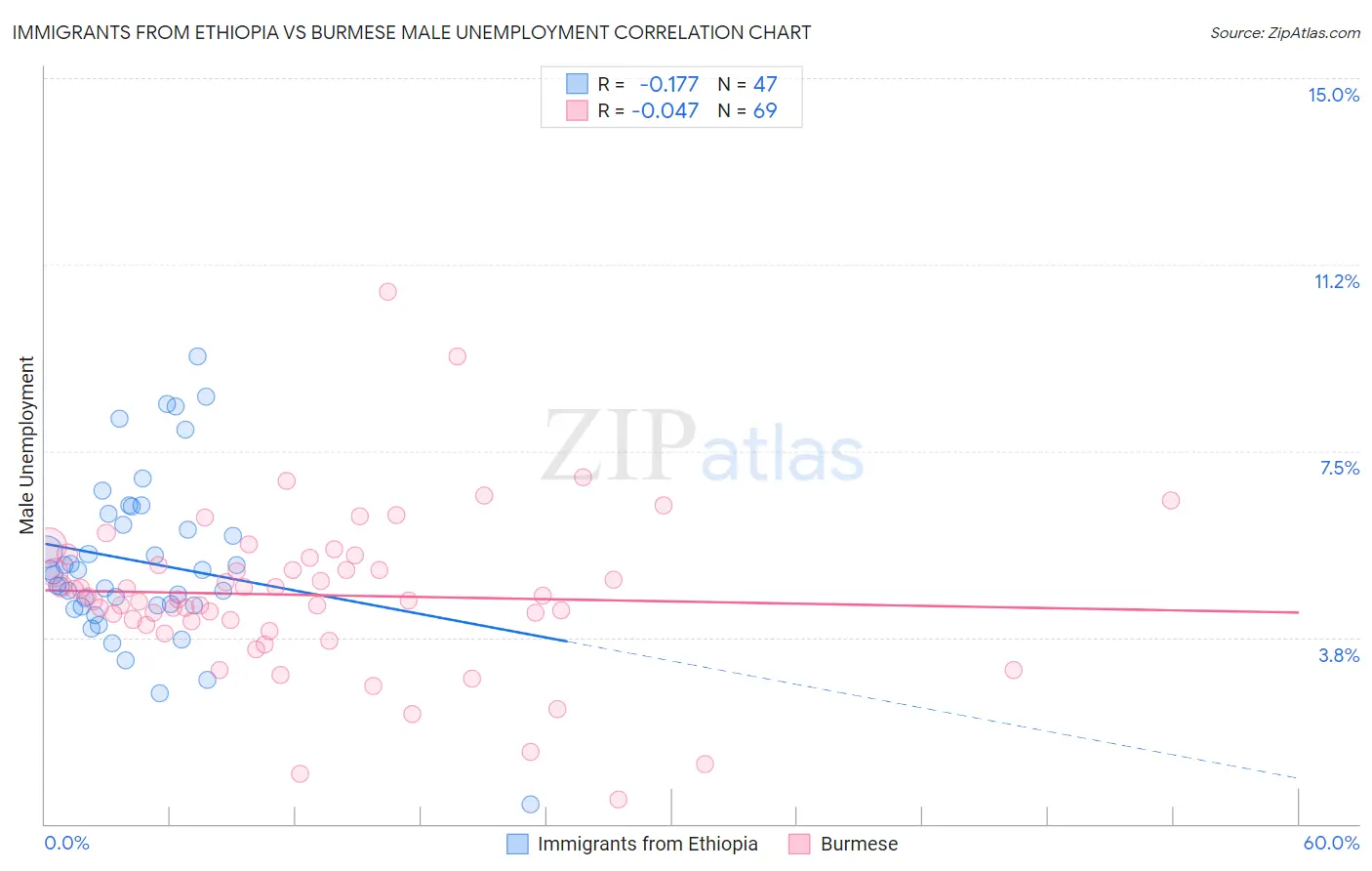 Immigrants from Ethiopia vs Burmese Male Unemployment