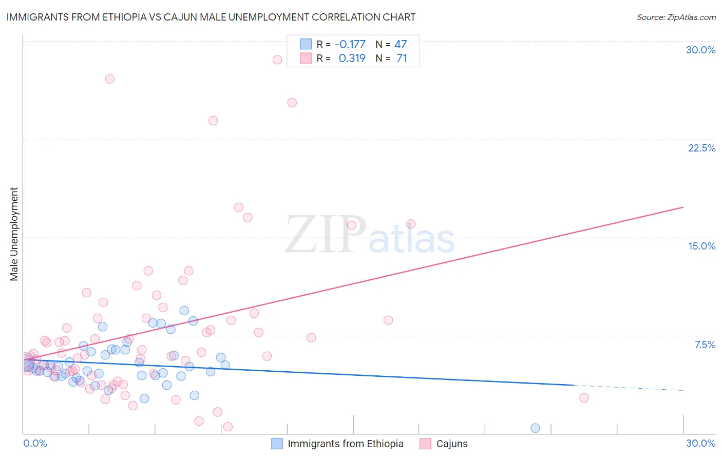 Immigrants from Ethiopia vs Cajun Male Unemployment