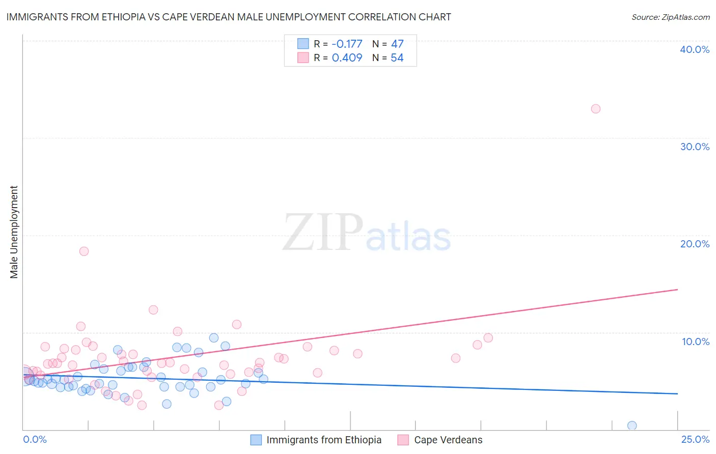 Immigrants from Ethiopia vs Cape Verdean Male Unemployment
