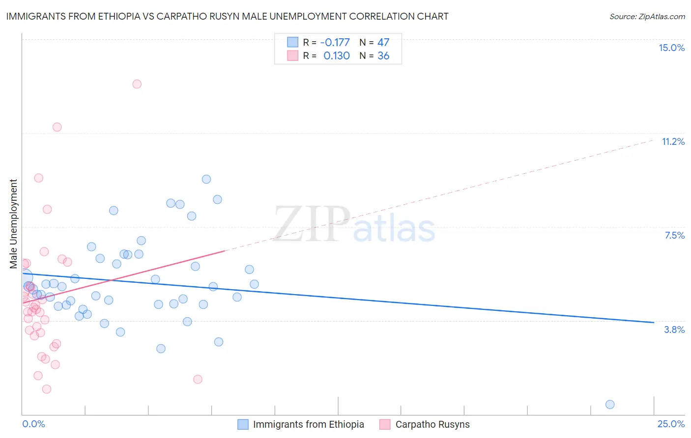 Immigrants from Ethiopia vs Carpatho Rusyn Male Unemployment