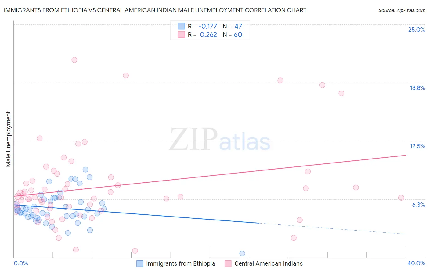 Immigrants from Ethiopia vs Central American Indian Male Unemployment