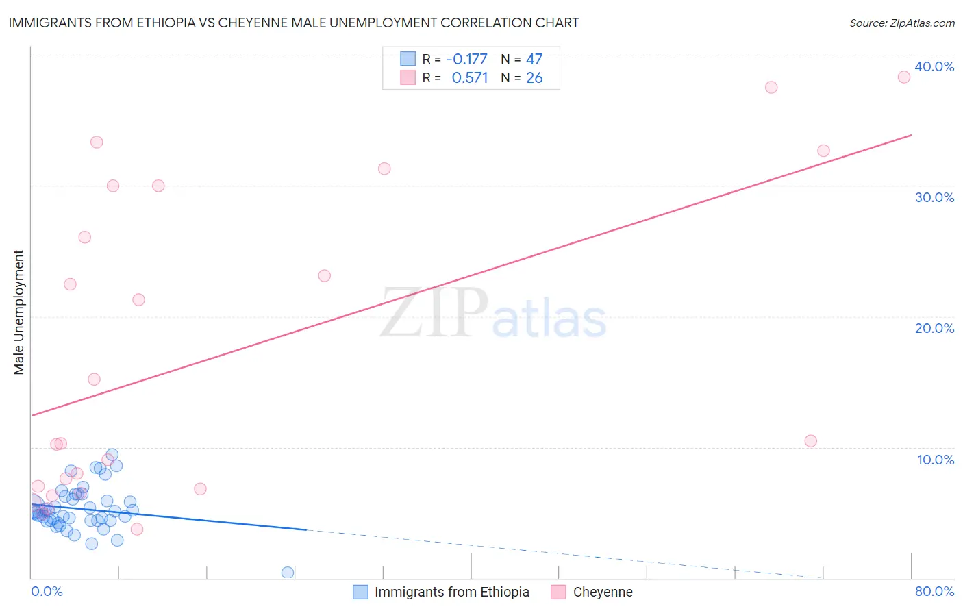 Immigrants from Ethiopia vs Cheyenne Male Unemployment