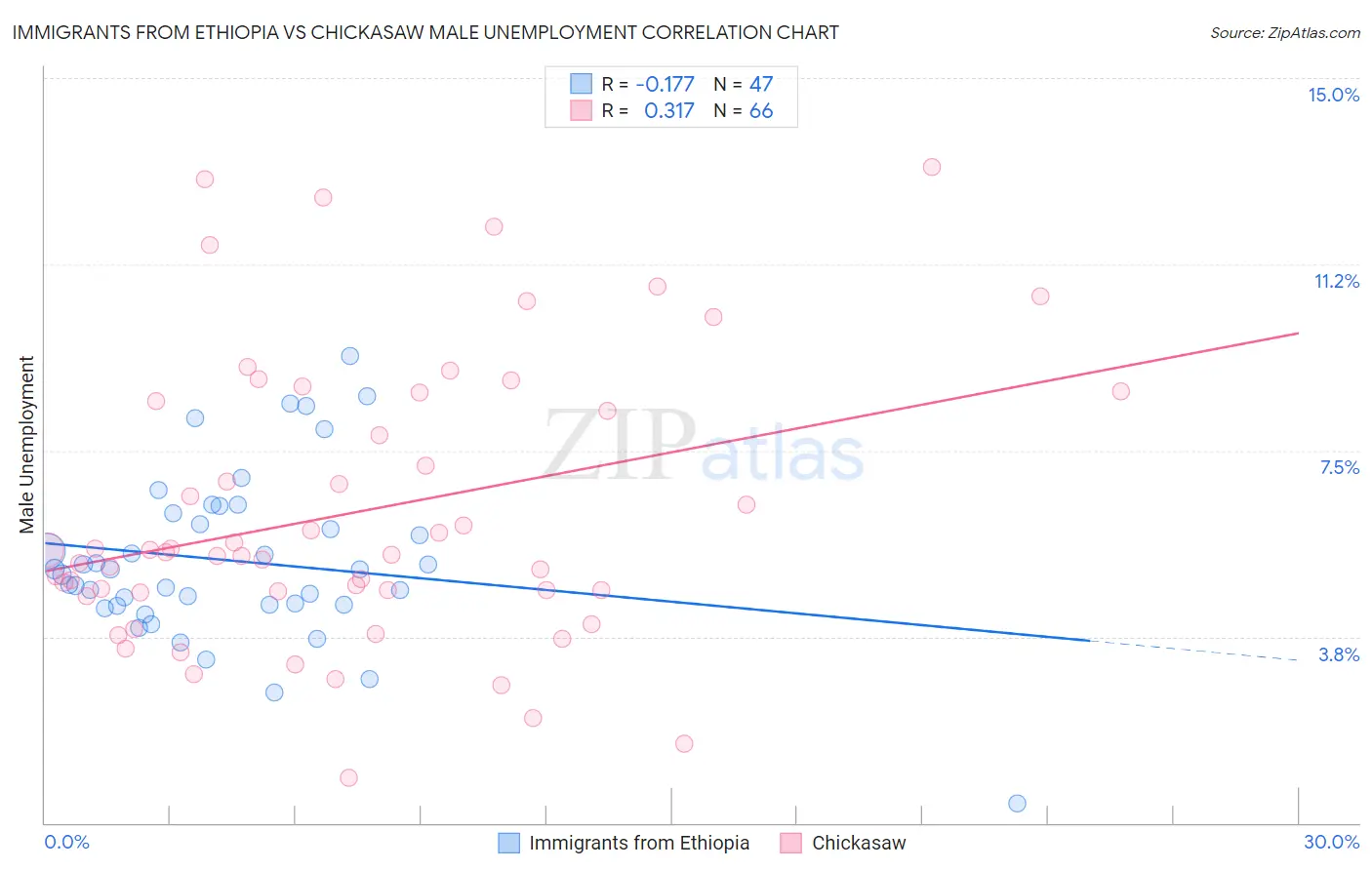 Immigrants from Ethiopia vs Chickasaw Male Unemployment