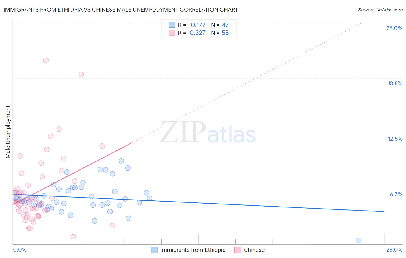 Immigrants from Ethiopia vs Chinese Male Unemployment