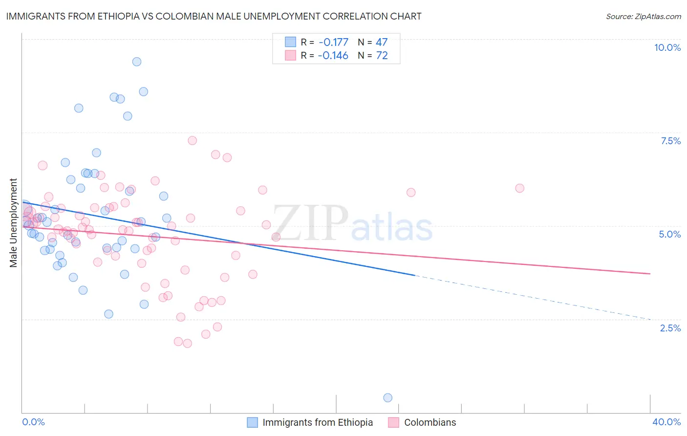 Immigrants from Ethiopia vs Colombian Male Unemployment