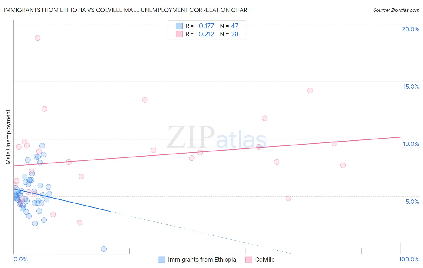 Immigrants from Ethiopia vs Colville Male Unemployment