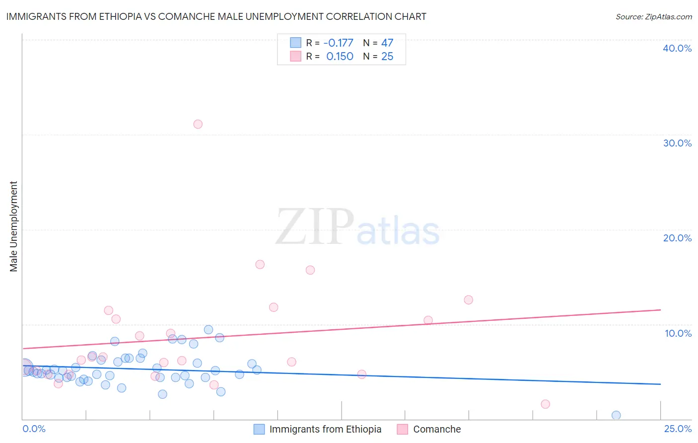 Immigrants from Ethiopia vs Comanche Male Unemployment